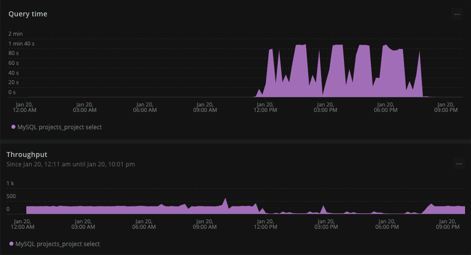 Graph showing that query times have gone up significantly