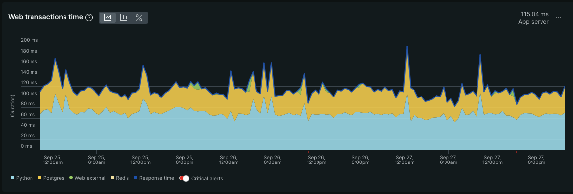 Chart of response times before and after the upgrade. No visible difference.