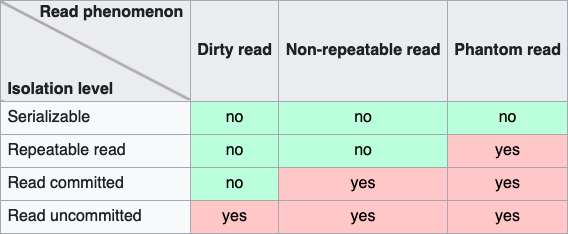 Transaction Isolation Levels