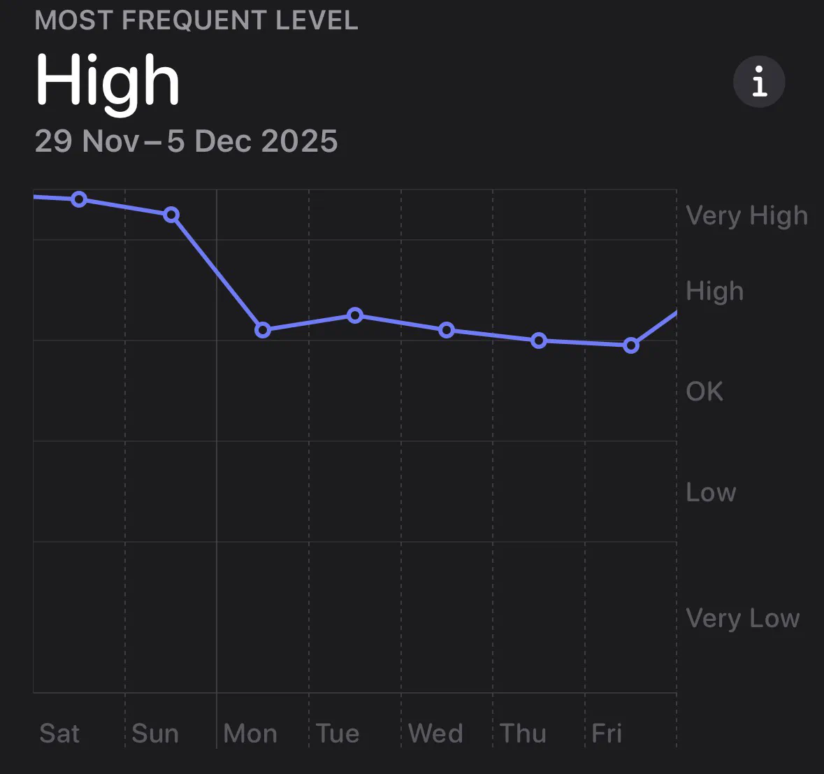 Sleep score graph showing a drop in sleep quality when Advent of code started