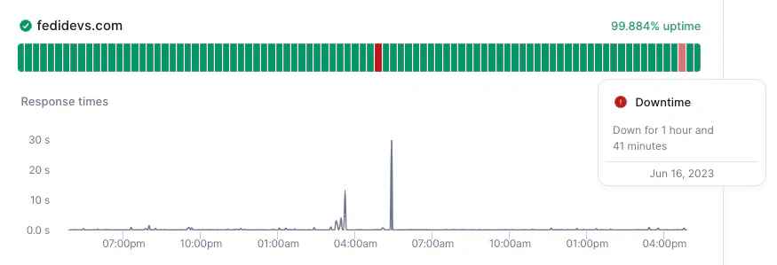 chart showing 1h and 41 minutes of downtime