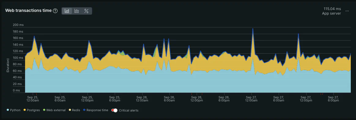 Chart of response times before and after the upgrade. No visible difference.